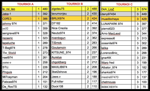 RIP Team A 2018 - le classement Abc11