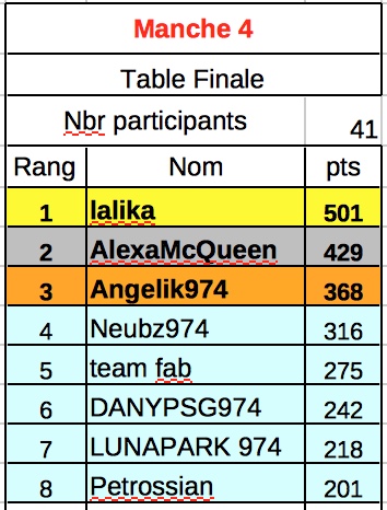 Champ A 2019 - Classement C17