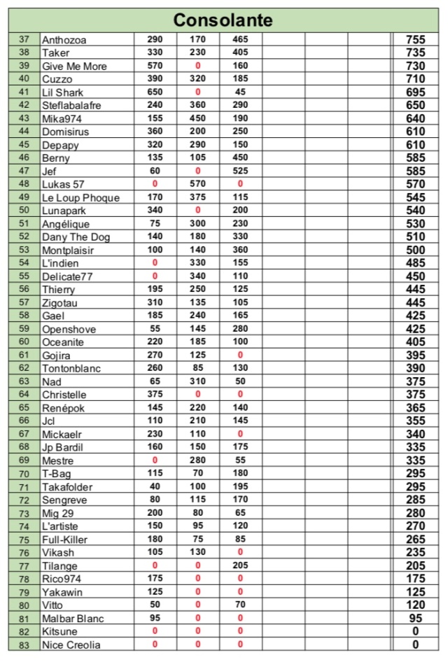 ARP 2019 -  résultats et classements (manches 1 à 12) Cons14