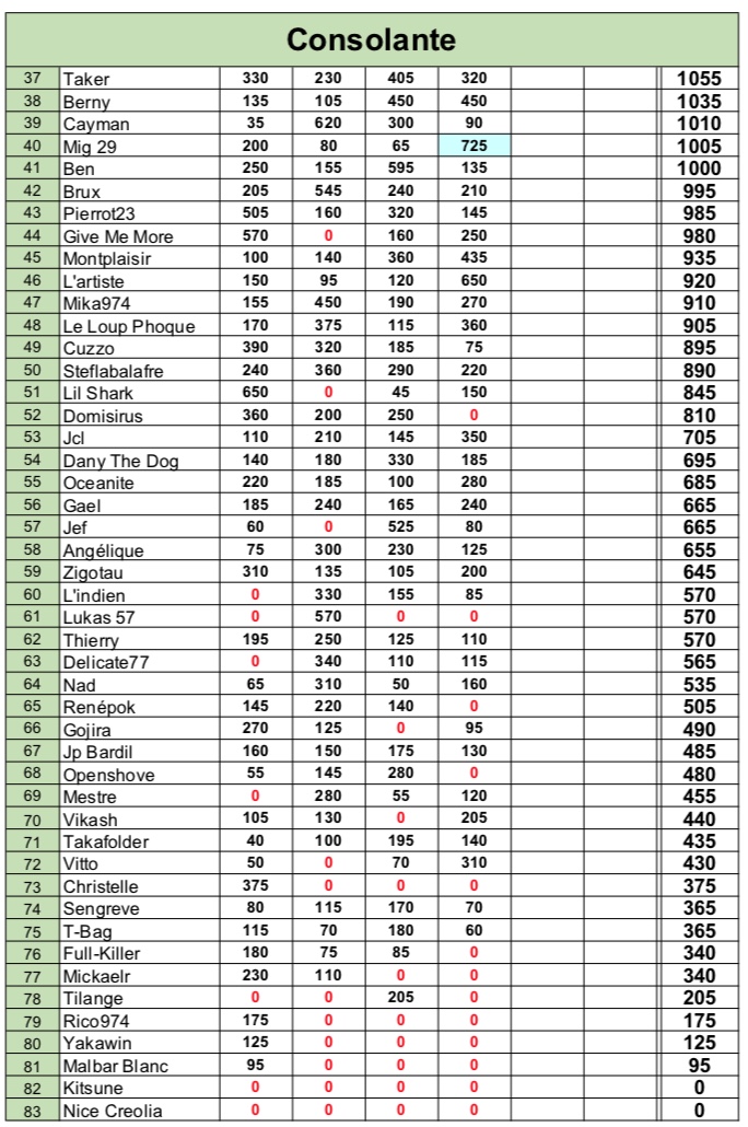 ARP 2019 -  résultats et classements (manches 1 à 12) Cons15