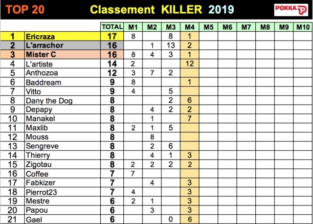 ARP 2019 -  résultats et classements (manches 1 à 12) Killer16