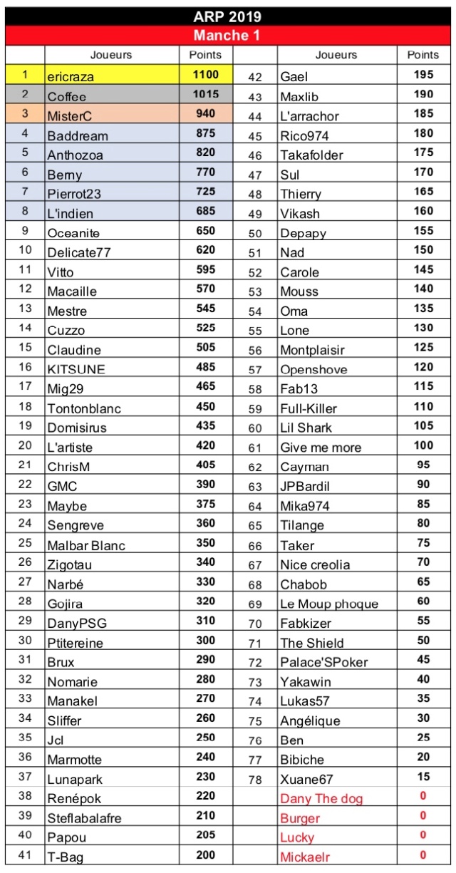 ARP 2019 -  résultats et classements (manches 1 à 12) M114