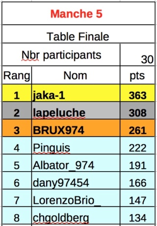 CHAMP A 2018 - résultats M512