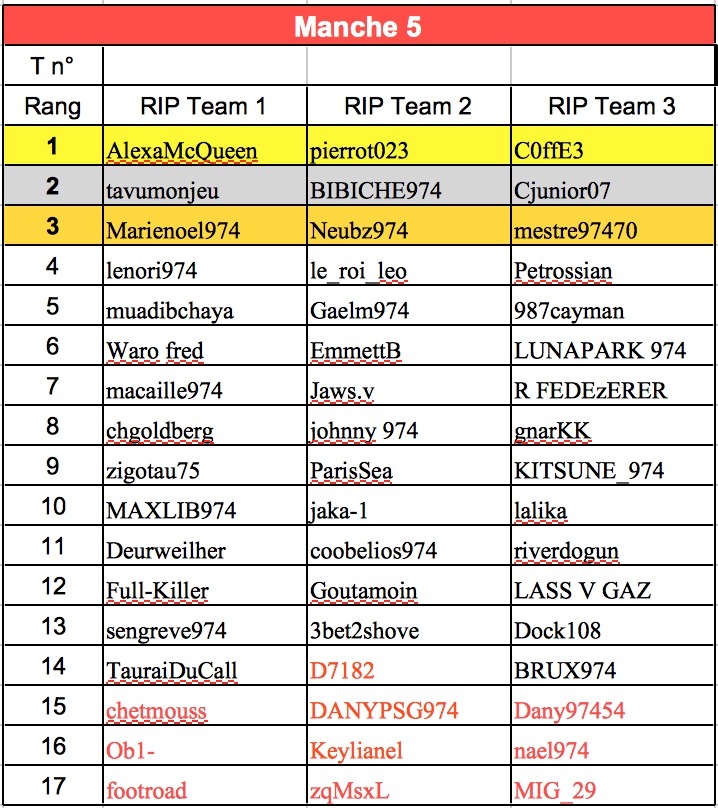 RIP Team A 2019-2020 - classement M517
