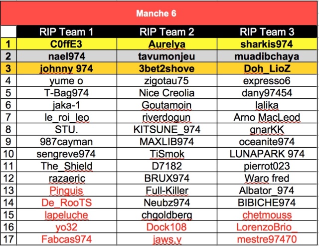 RIP Team A 2018 - le classement M612