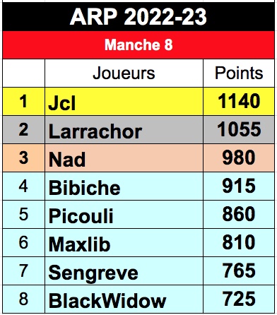 ARP 2022-2023: Classements M814