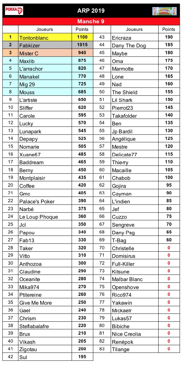 ARP 2019 -  résultats et classements (manches 1 à 12) Manche13