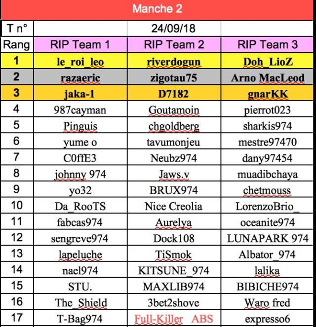 RIP Team A 2018 - le classement Rip_210