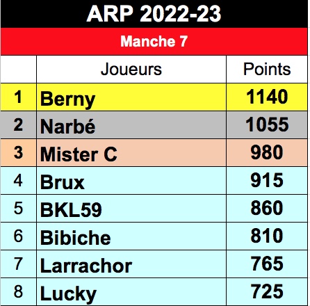ARP 2022-2023: Classements Tf20