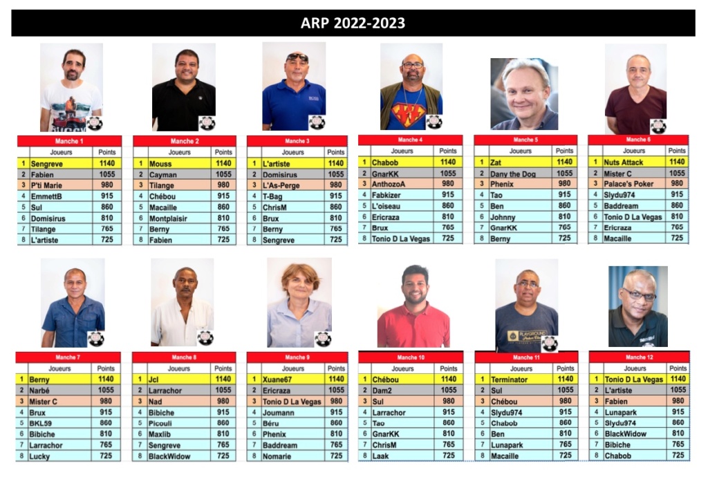 ARP 2022-2023: Classements Vainqu11