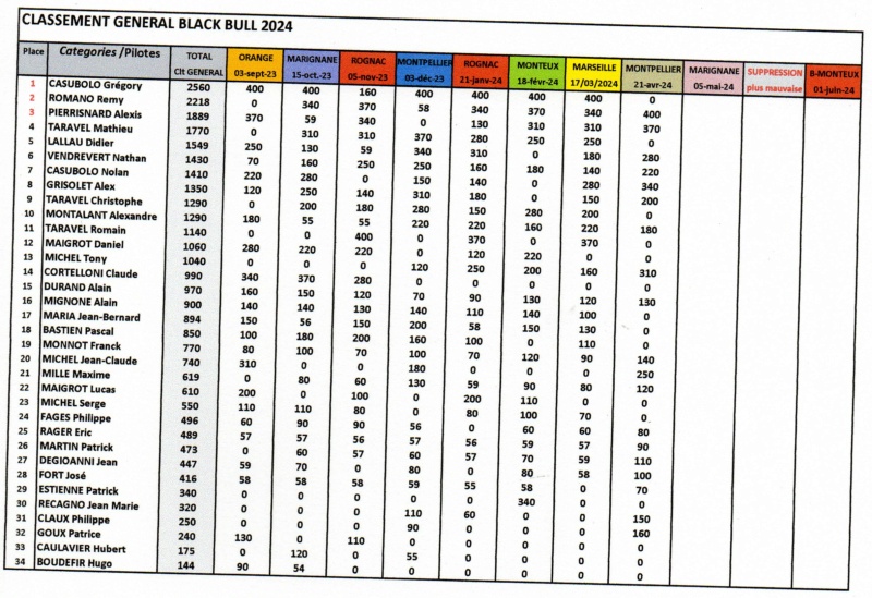 CLASSEMENT GENERAL MRTP 2023/2024 BLACK BULL Img35011