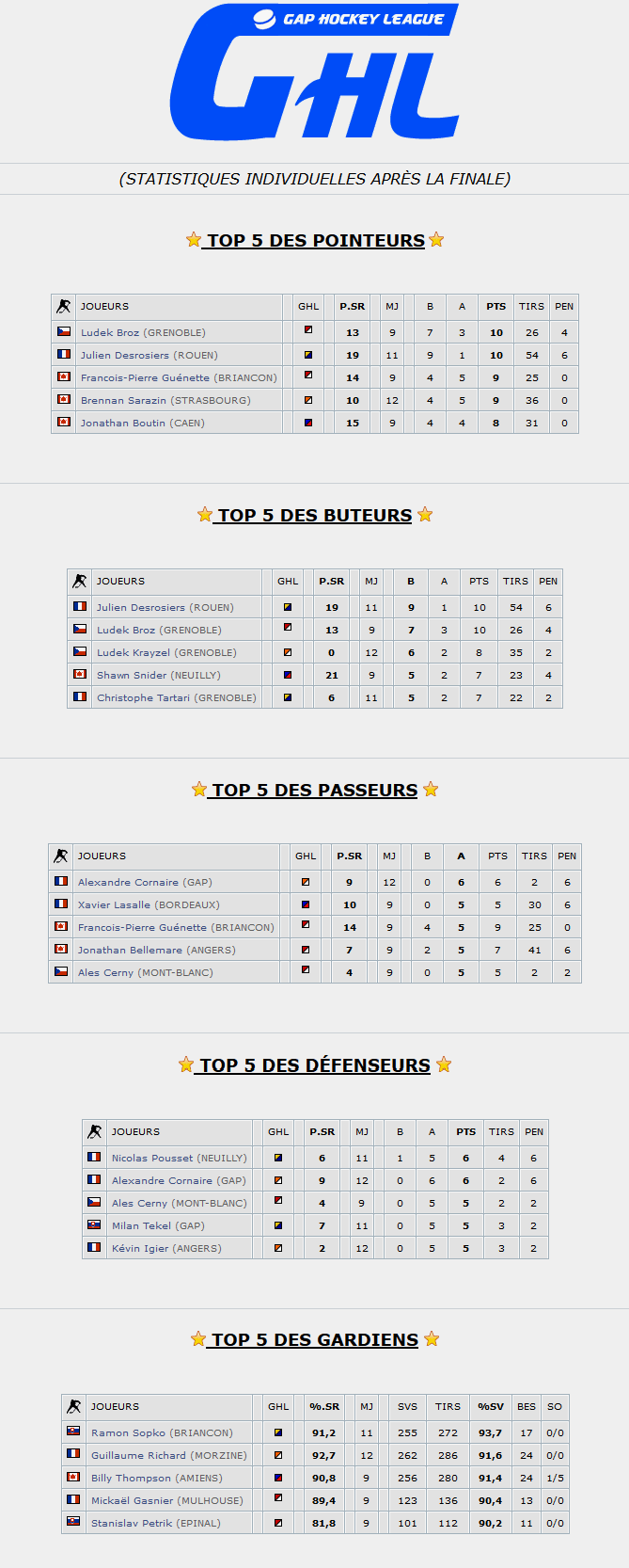 Gap Hockey League (Saison 2010) Statsg13