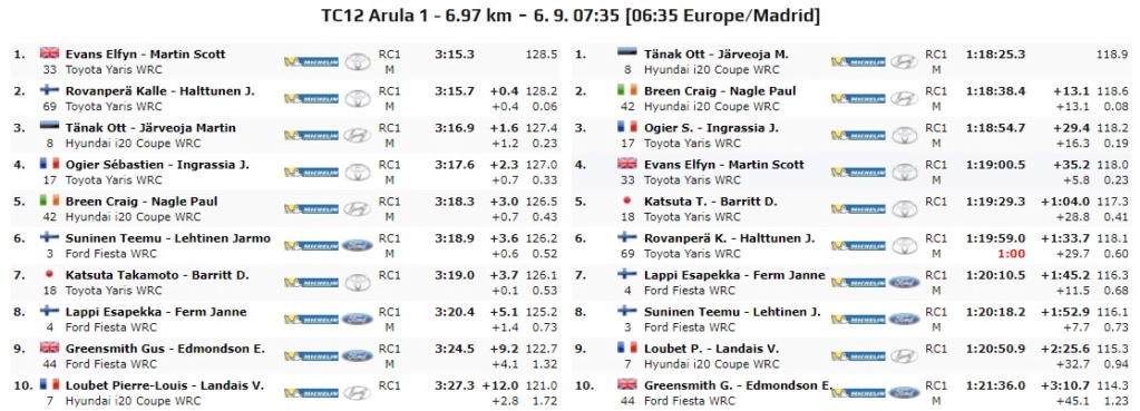 WRC - WRC: 10º Rallye Estonia [4-6 Septiembre] - Página 6 20-09-25