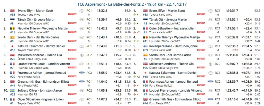57 - WRC: 89º Rallye Automobile de Monte-Carlo [18-24 Enero] - Página 7 21-01-15