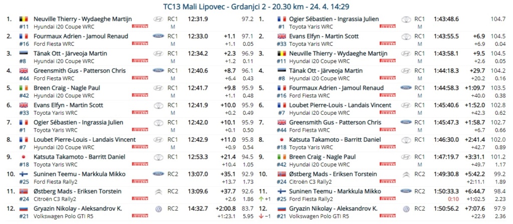 WRC - WRC: 46º Croatia Rally [22-25 Abril] - Página 9 21-04-35
