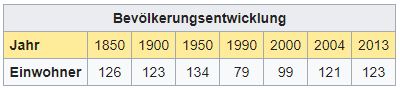 Einwohner - Schnaus GR - 123 Einwohner Aa21