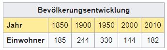 Einwohner - Vernamiège VS - 182 Einwohner Vernam12