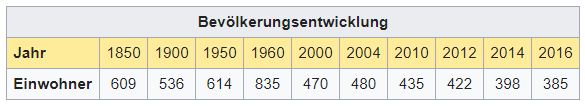 Einwohner - Curaglia (Medel) GR - 300 Einwohner Zi112