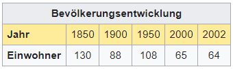 Einwohner - Geschinen VS - 64 Einwohner Zi17