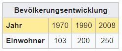 Einwohner - Zinal VS - 250 Einwohner Zi65