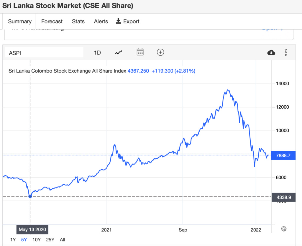 Sri Lanka Stock Market heading toward ASPI 4500 111