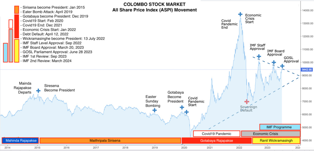 Colombo Stock Market: Opportunity to Exit Aspi_m11