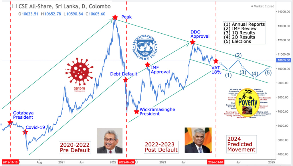 Colombo Stock Market: 2024 Prediction Aspi_p11