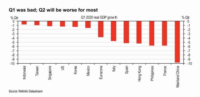 Economies across the world still on the way down! Cc459f10