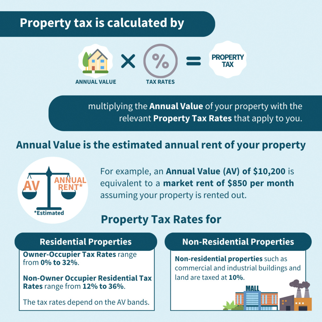 Sri Lankan Government Plans To Implement Property Taxation By 2025