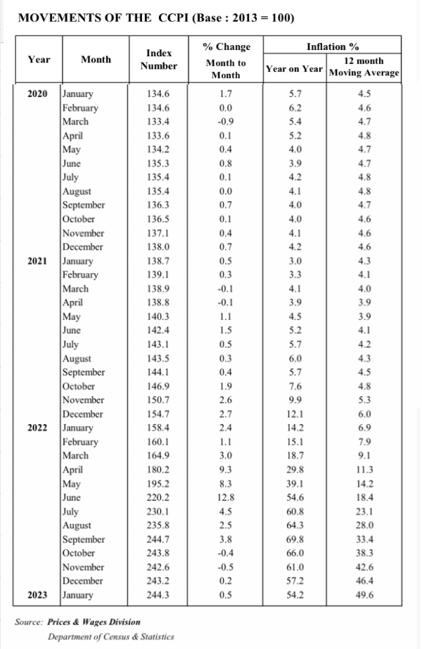 Sri Lanka: Headline Inflation Rate Altered Img_3612