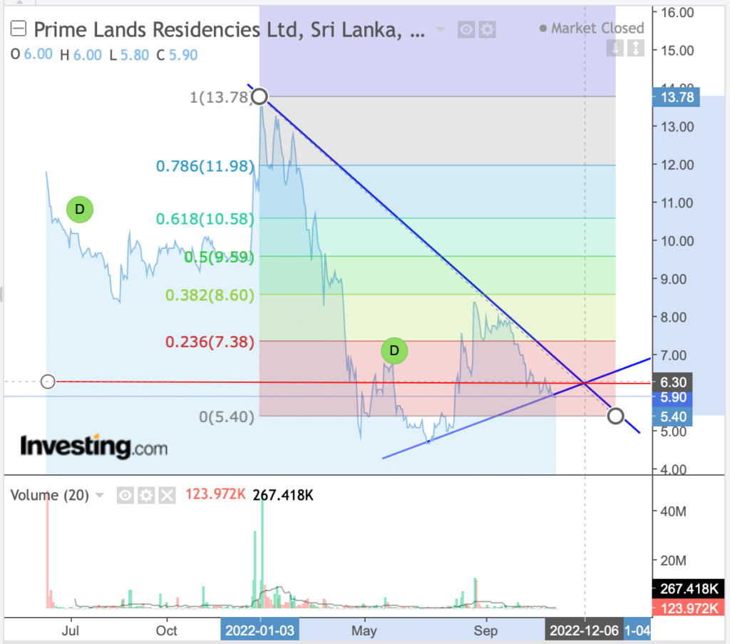 Prime Land Residencies (PLR. N0000) record phenomenal profits in 2Q2022 Plr10