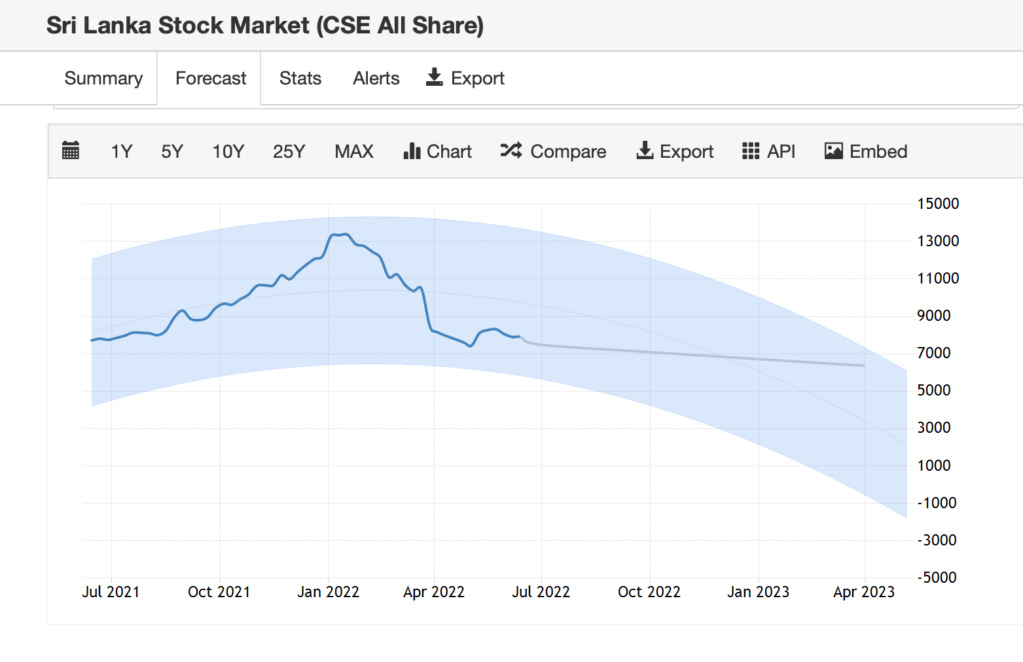 Sri Lanka Stock Market heading toward ASPI 4500 Scree118