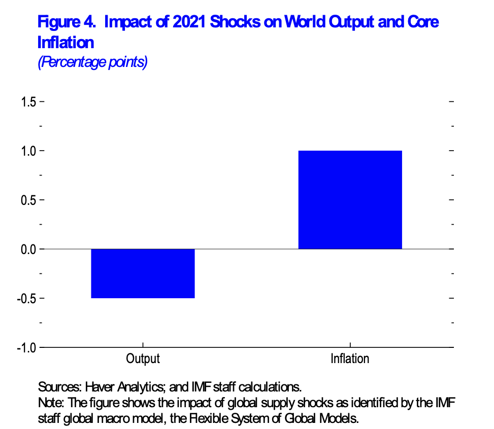 When will supply chain disruptions ease?  Scree121