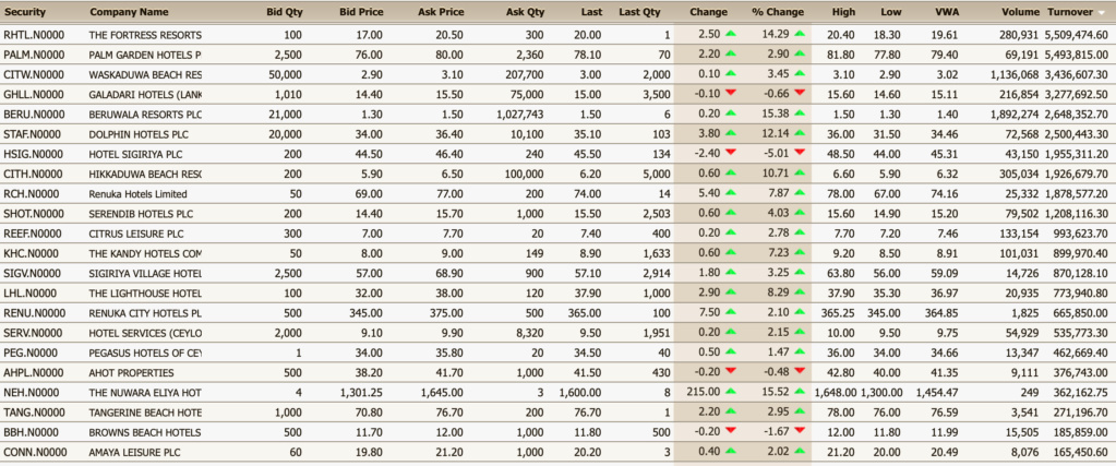 Sri Lanka: Analysis of the Hotel Sector Scree130