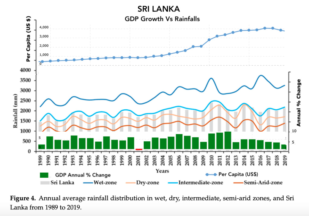 Sri Lanka: Growth Rate Vs Rainfalls Scree131