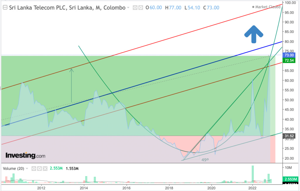 SRI LANKA TELECOM (SLTL.N0000) - Reawakening the Giant Scree160