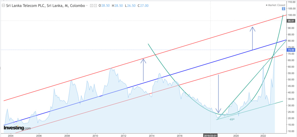 SRI LANKA TELECOM (SLTL.N0000) - Reawakening the Giant Scree161