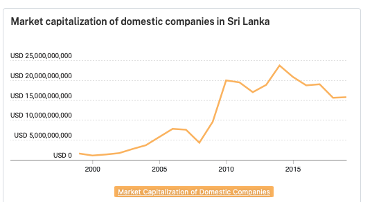 Sri Lanka's stock market capitalisation as a % to Gross Domestic Product (GDP) down to 14.86% in Dec 2022 Scree222