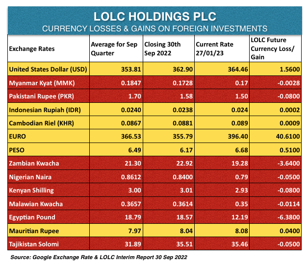 Why Investors are worried about LOLC Group? Scree280