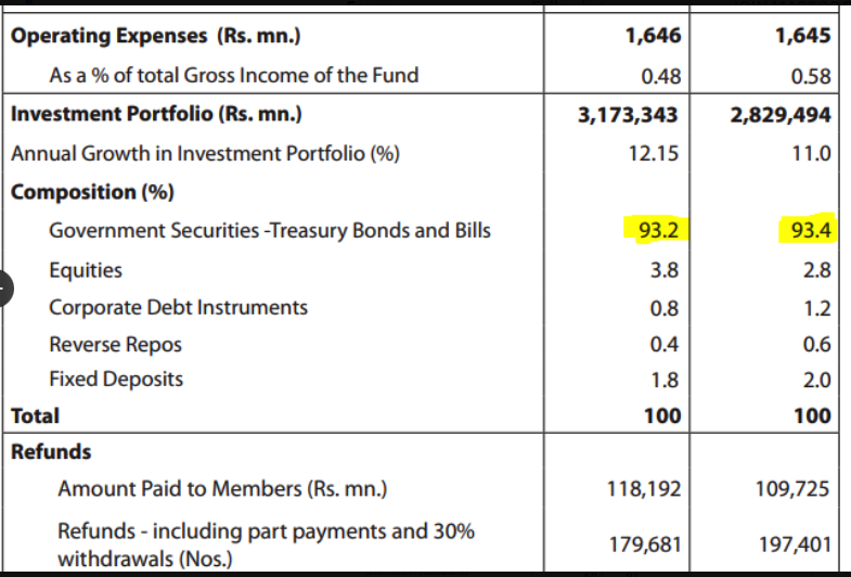 EPF and ETF to forgo more than LKR 600bn due to Domestic Debt Restructuring (DDR)? Scree318