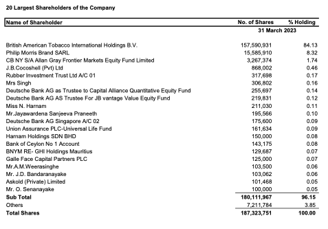 Will CEYLON TOBACCO COMPANY PLC (CTC.N0000) delist from the CSE? Scree331