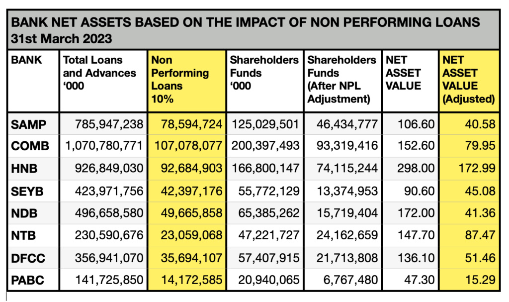 How will Non Performing Loans (NPL's) affect the Valuations of Banking Sector shares?  Scree351