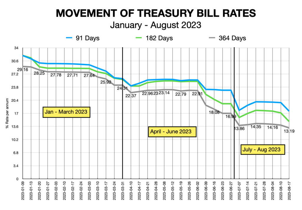 Sri Lanka: Movement of Treasury Bill Rates during 2023  Scree355