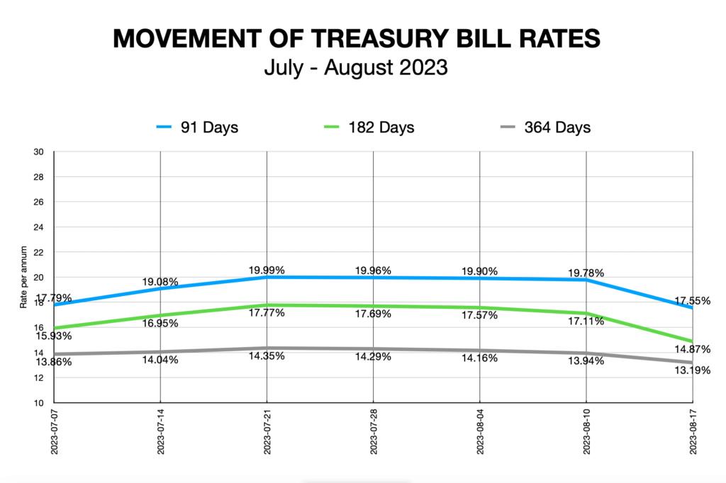 Sri Lanka: Movement of Treasury Bill Rates during 2023 Scree356