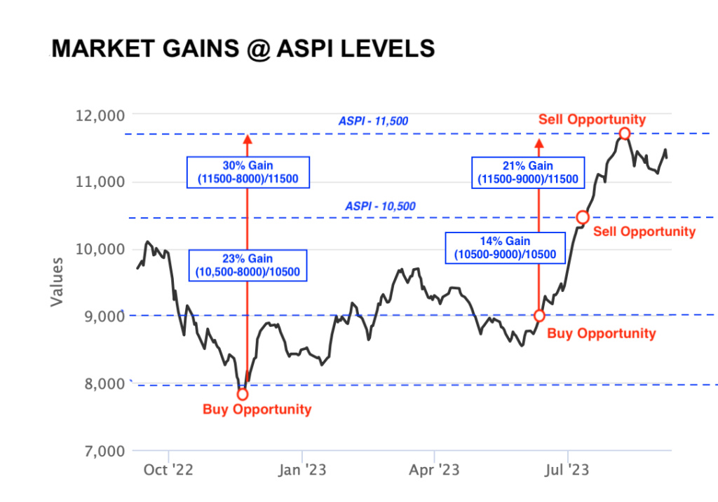 Colombo Stock Market Gains exceed 30% p.a Scree362