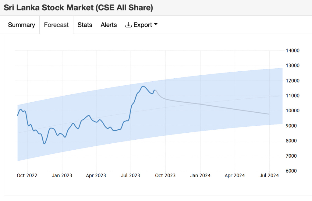 Colombo Stock Market Gains exceed 30% p.a Scree363