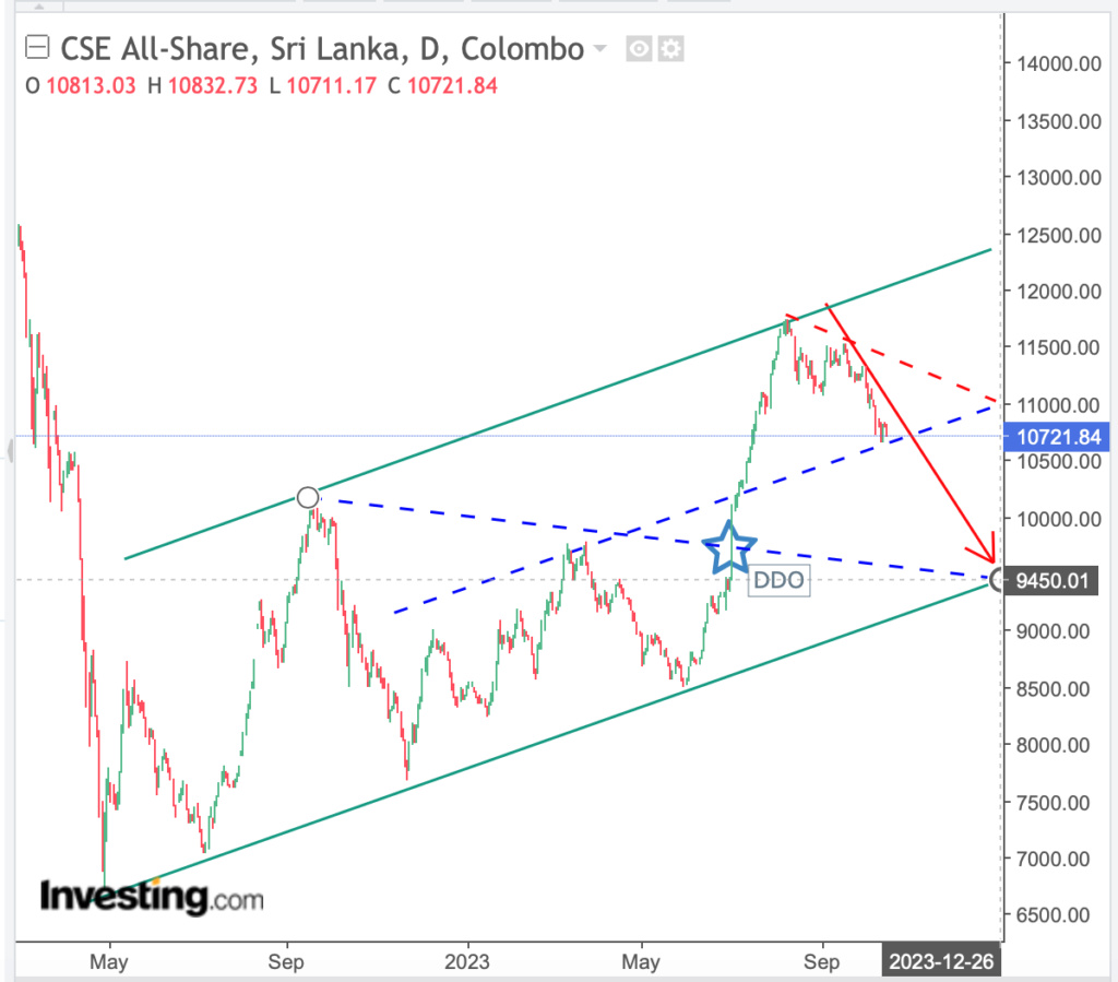 Colombo Stock Market - Where are we Heading? Scree374