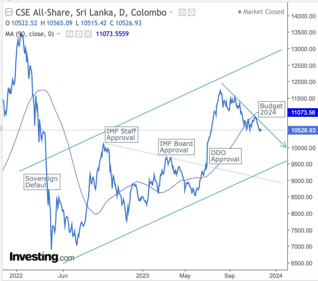 Sri Lanka Stock Market: ASPI Movement Scree387