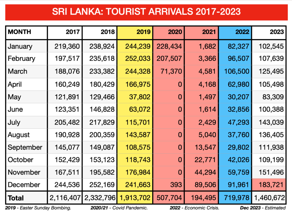 Sri Lanka Tourism Full recovery not until end 2024!