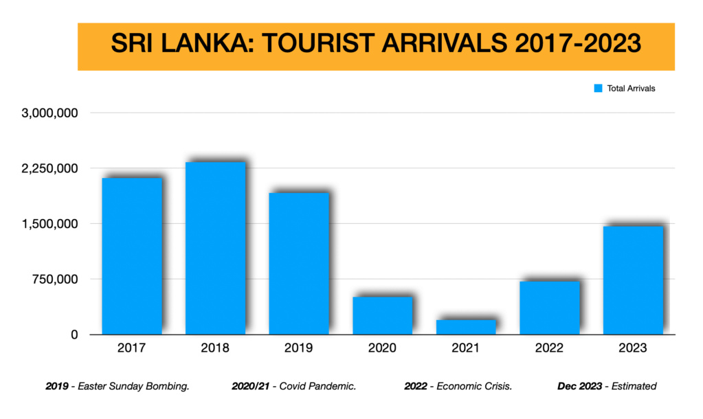 Sri Lanka Tourism: Full recovery not until end 2024!  Scree399